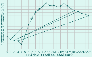 Courbe de l'humidex pour Goerlitz