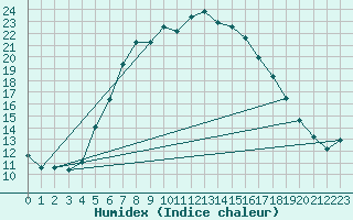 Courbe de l'humidex pour Rujiena