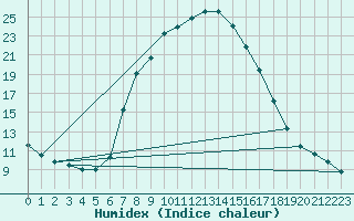 Courbe de l'humidex pour Dimitrovgrad