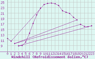 Courbe du refroidissement olien pour Kremsmuenster