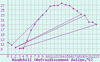 Courbe du refroidissement olien pour Wiesenburg