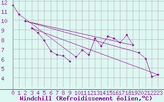 Courbe du refroidissement olien pour Douzy (08)