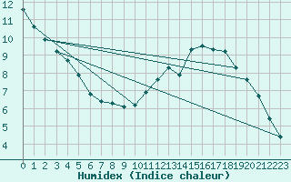 Courbe de l'humidex pour Douzy (08)