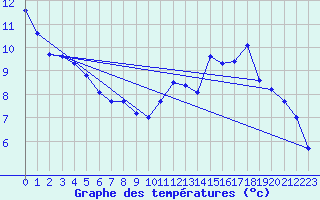 Courbe de tempratures pour Trappes (78)