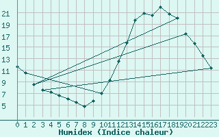 Courbe de l'humidex pour Souprosse (40)