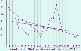 Courbe du refroidissement olien pour Cap Cpet (83)