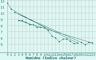 Courbe de l'humidex pour Bad Ragaz