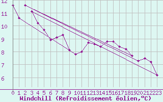 Courbe du refroidissement olien pour Angers-Beaucouz (49)