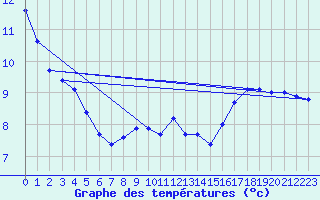 Courbe de tempratures pour Grasque (13)