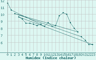 Courbe de l'humidex pour Dinard (35)