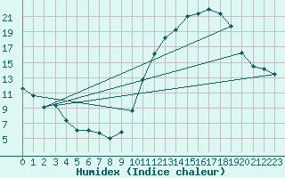 Courbe de l'humidex pour Biarritz (64)