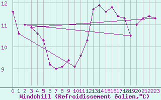 Courbe du refroidissement olien pour Lagny-sur-Marne (77)