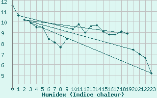 Courbe de l'humidex pour Tain Range