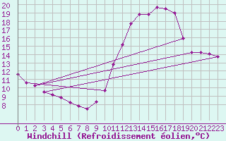 Courbe du refroidissement olien pour Rochefort Saint-Agnant (17)