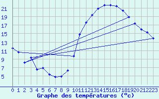 Courbe de tempratures pour Verges (Esp)