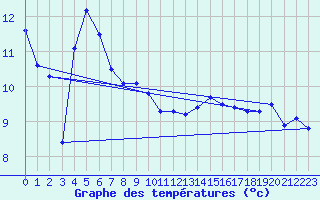 Courbe de tempratures pour Fokstua Ii