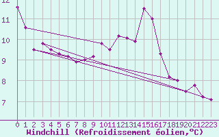 Courbe du refroidissement olien pour Cerisiers (89)