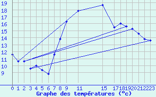 Courbe de tempratures pour Kleine-Brogel (Be)