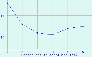 Courbe de tempratures pour Cosse-Le-Vivien (53)