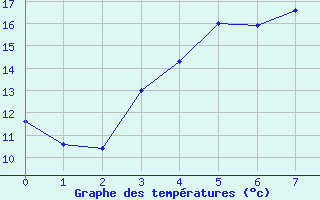 Courbe de tempratures pour Ahtari