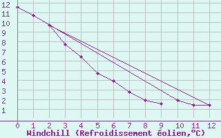 Courbe du refroidissement olien pour Chatham Can-Mil