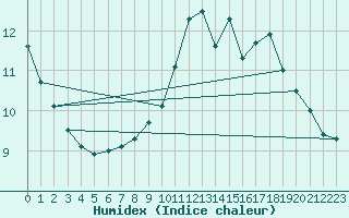 Courbe de l'humidex pour Le Havre - Octeville (76)