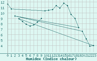 Courbe de l'humidex pour Dourbes (Be)