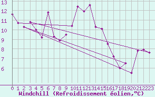 Courbe du refroidissement olien pour Evionnaz