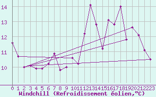 Courbe du refroidissement olien pour Limoges (87)