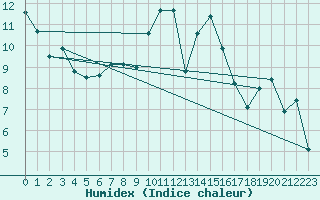 Courbe de l'humidex pour Altnaharra