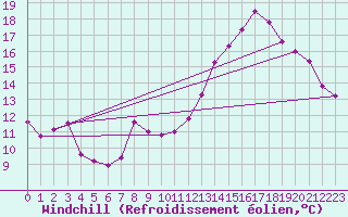 Courbe du refroidissement olien pour Chevru (77)