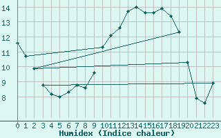 Courbe de l'humidex pour Valleroy (54)