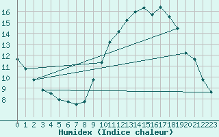 Courbe de l'humidex pour Melun (77)