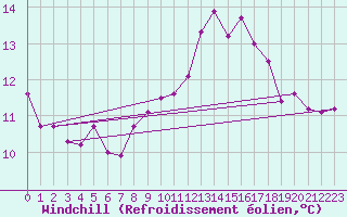 Courbe du refroidissement olien pour Le Touquet (62)