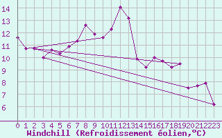 Courbe du refroidissement olien pour Cabestany (66)