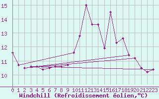 Courbe du refroidissement olien pour Tours (37)