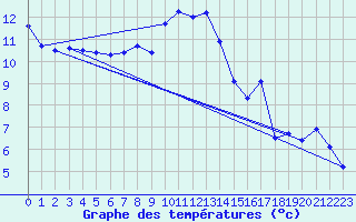 Courbe de tempratures pour Grchen