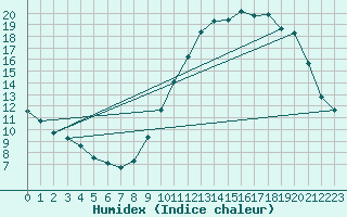 Courbe de l'humidex pour Herbault (41)