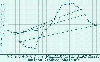 Courbe de l'humidex pour Plussin (42)