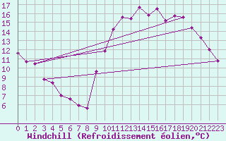 Courbe du refroidissement olien pour Sermange-Erzange (57)