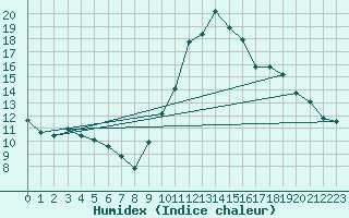 Courbe de l'humidex pour Landser (68)