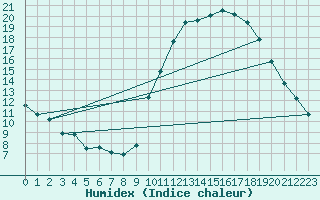 Courbe de l'humidex pour Vannes-Sn (56)