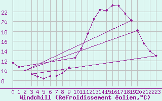 Courbe du refroidissement olien pour Remich (Lu)