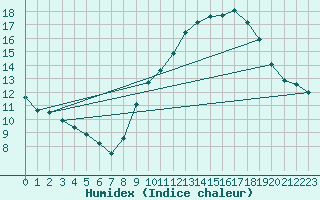 Courbe de l'humidex pour Vias (34)