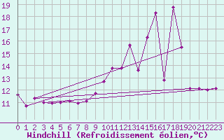 Courbe du refroidissement olien pour Wy-Dit-Joli-Village (95)
