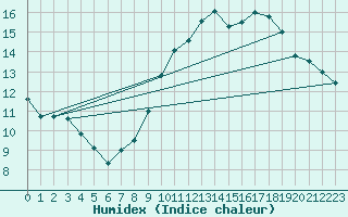 Courbe de l'humidex pour Ste (34)