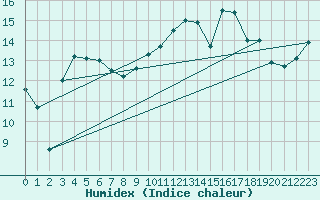 Courbe de l'humidex pour Biscarrosse (40)