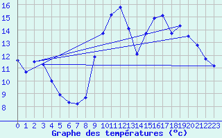 Courbe de tempratures pour Changis (77)