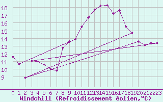 Courbe du refroidissement olien pour Grazalema