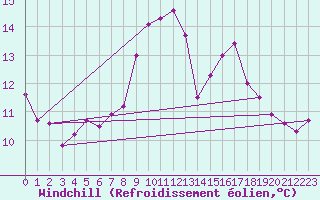 Courbe du refroidissement olien pour Dunkeswell Aerodrome